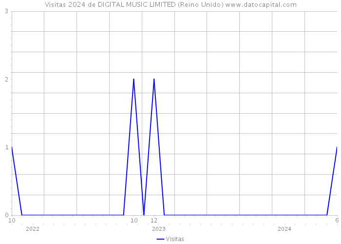 Visitas 2024 de DIGITAL MUSIC LIMITED (Reino Unido) 