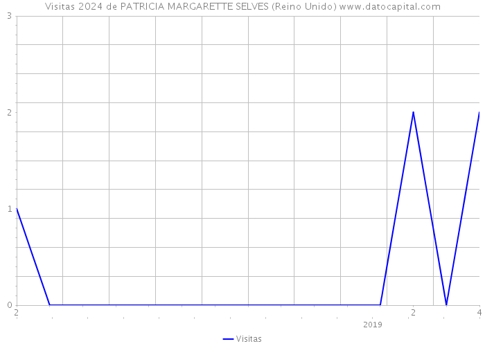 Visitas 2024 de PATRICIA MARGARETTE SELVES (Reino Unido) 