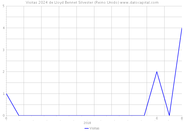 Visitas 2024 de Lloyd Bennet Silvester (Reino Unido) 