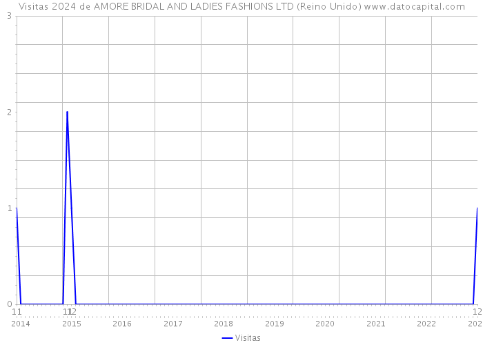 Visitas 2024 de AMORE BRIDAL AND LADIES FASHIONS LTD (Reino Unido) 