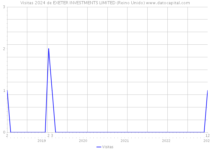 Visitas 2024 de EXETER INVESTMENTS LIMITED (Reino Unido) 