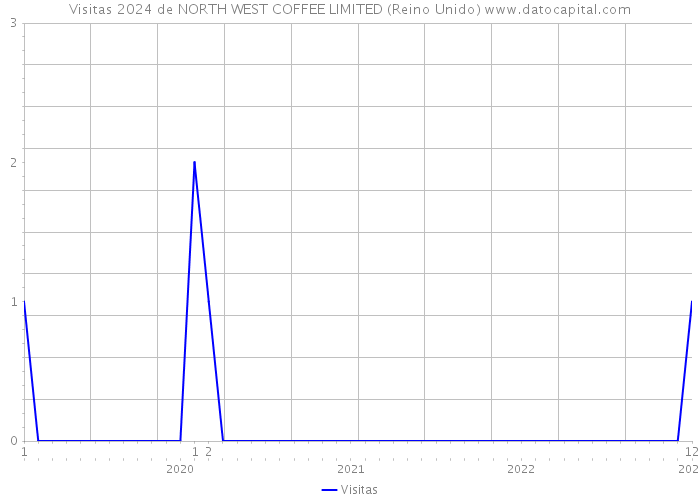 Visitas 2024 de NORTH WEST COFFEE LIMITED (Reino Unido) 
