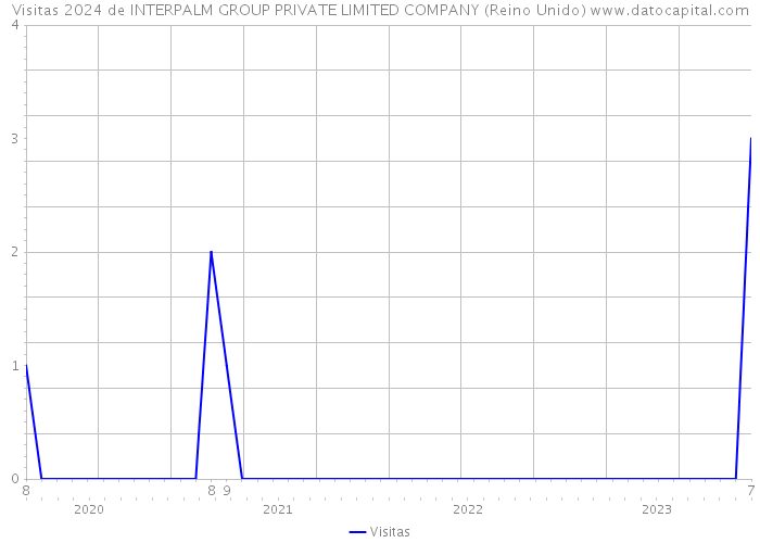 Visitas 2024 de INTERPALM GROUP PRIVATE LIMITED COMPANY (Reino Unido) 