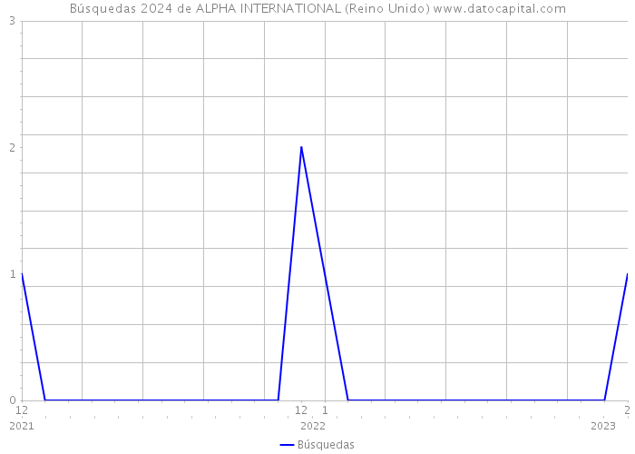 Búsquedas 2024 de ALPHA INTERNATIONAL (Reino Unido) 