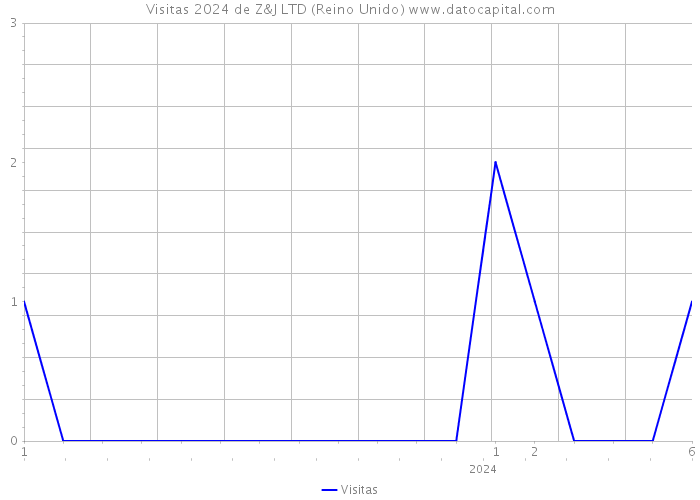 Visitas 2024 de Z&J LTD (Reino Unido) 