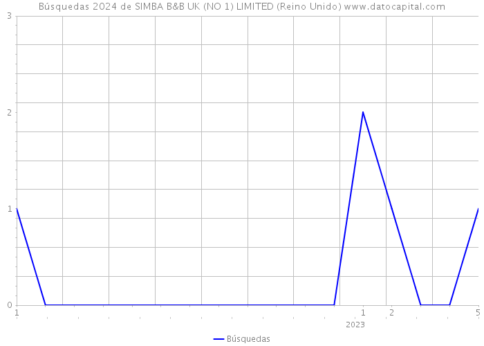 Búsquedas 2024 de SIMBA B&B UK (NO 1) LIMITED (Reino Unido) 