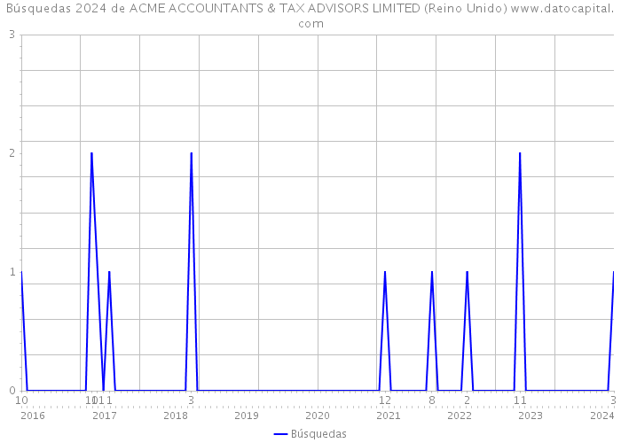 Búsquedas 2024 de ACME ACCOUNTANTS & TAX ADVISORS LIMITED (Reino Unido) 