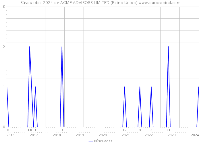 Búsquedas 2024 de ACME ADVISORS LIMITED (Reino Unido) 