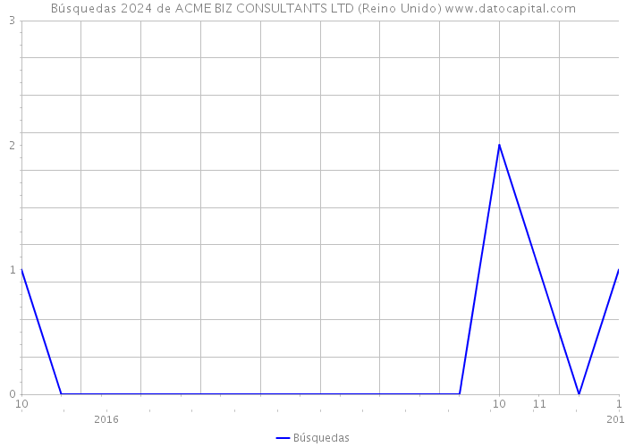 Búsquedas 2024 de ACME BIZ CONSULTANTS LTD (Reino Unido) 