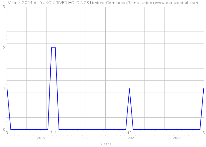 Visitas 2024 de YUKON RIVER HOLDINGS Limited Company (Reino Unido) 