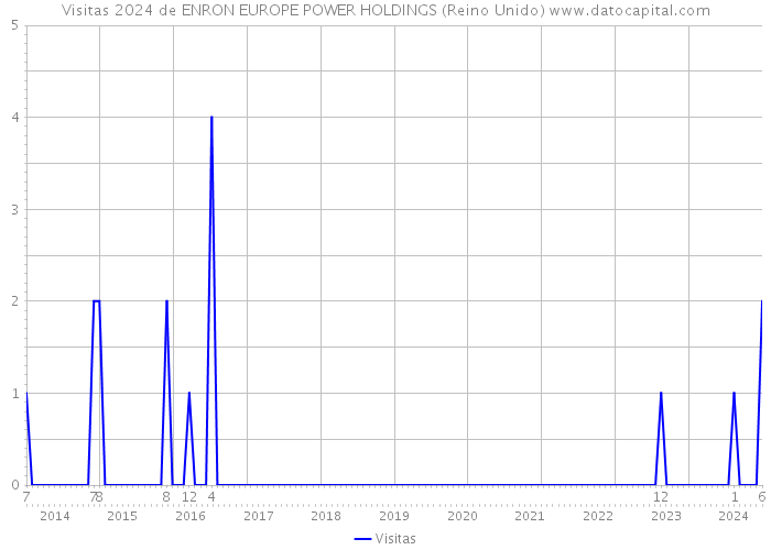 Visitas 2024 de ENRON EUROPE POWER HOLDINGS (Reino Unido) 