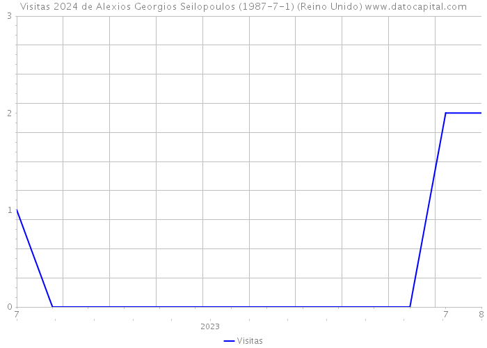 Visitas 2024 de Alexios Georgios Seilopoulos (1987-7-1) (Reino Unido) 