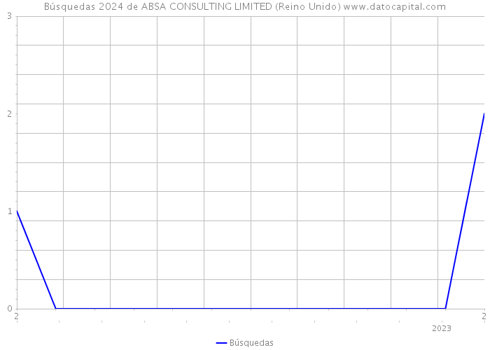 Búsquedas 2024 de ABSA CONSULTING LIMITED (Reino Unido) 