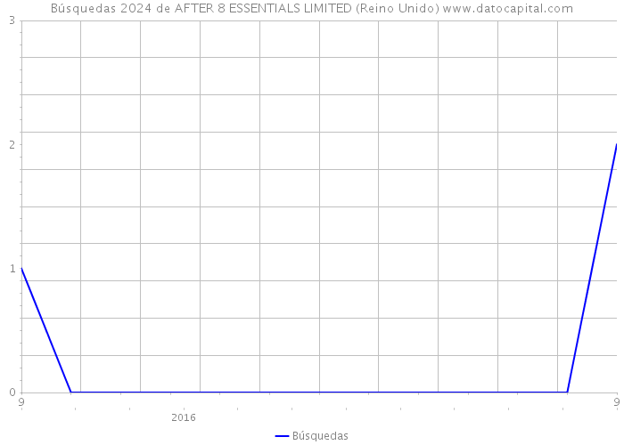 Búsquedas 2024 de AFTER 8 ESSENTIALS LIMITED (Reino Unido) 