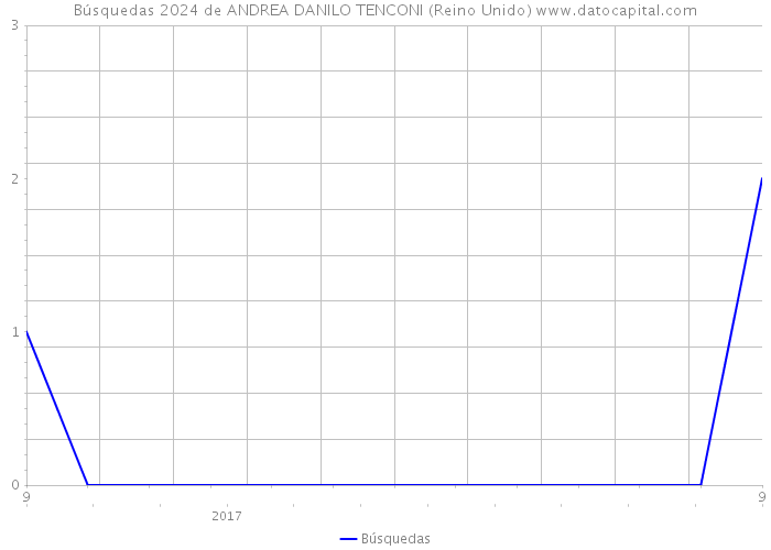 Búsquedas 2024 de ANDREA DANILO TENCONI (Reino Unido) 