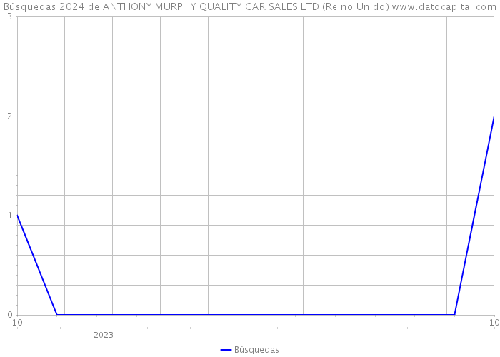 Búsquedas 2024 de ANTHONY MURPHY QUALITY CAR SALES LTD (Reino Unido) 