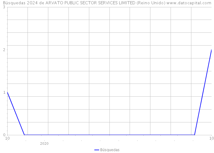Búsquedas 2024 de ARVATO PUBLIC SECTOR SERVICES LIMITED (Reino Unido) 
