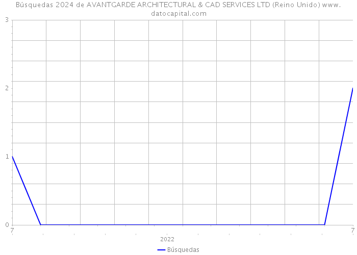 Búsquedas 2024 de AVANTGARDE ARCHITECTURAL & CAD SERVICES LTD (Reino Unido) 