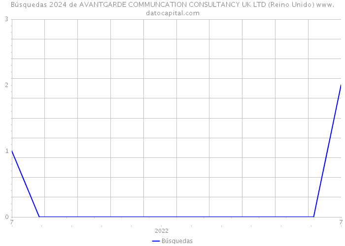 Búsquedas 2024 de AVANTGARDE COMMUNCATION CONSULTANCY UK LTD (Reino Unido) 