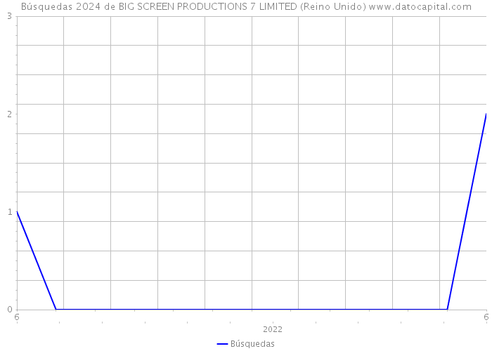 Búsquedas 2024 de BIG SCREEN PRODUCTIONS 7 LIMITED (Reino Unido) 