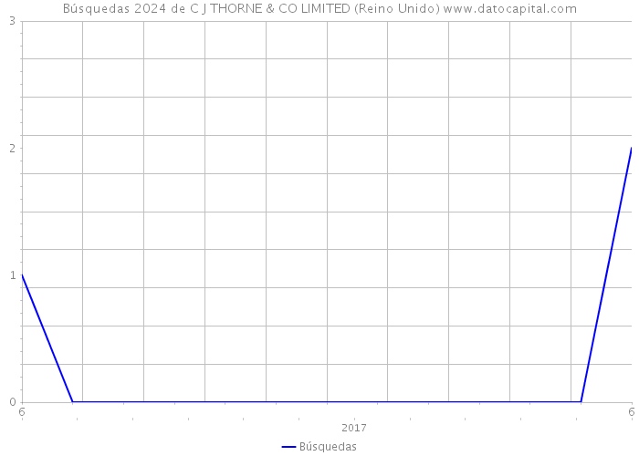 Búsquedas 2024 de C J THORNE & CO LIMITED (Reino Unido) 