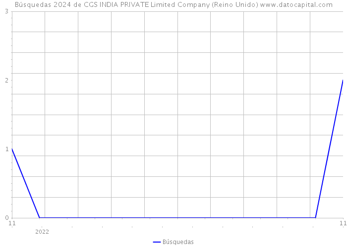 Búsquedas 2024 de CGS INDIA PRIVATE Limited Company (Reino Unido) 