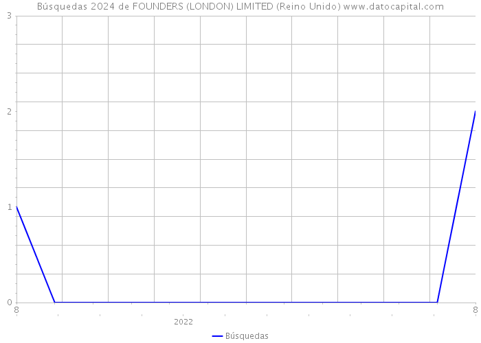 Búsquedas 2024 de FOUNDERS (LONDON) LIMITED (Reino Unido) 