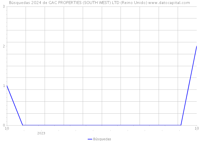 Búsquedas 2024 de GAC PROPERTIES (SOUTH WEST) LTD (Reino Unido) 