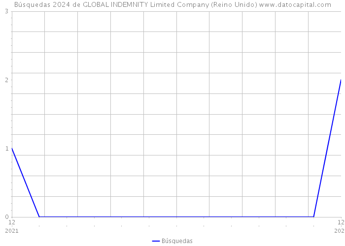 Búsquedas 2024 de GLOBAL INDEMNITY Limited Company (Reino Unido) 