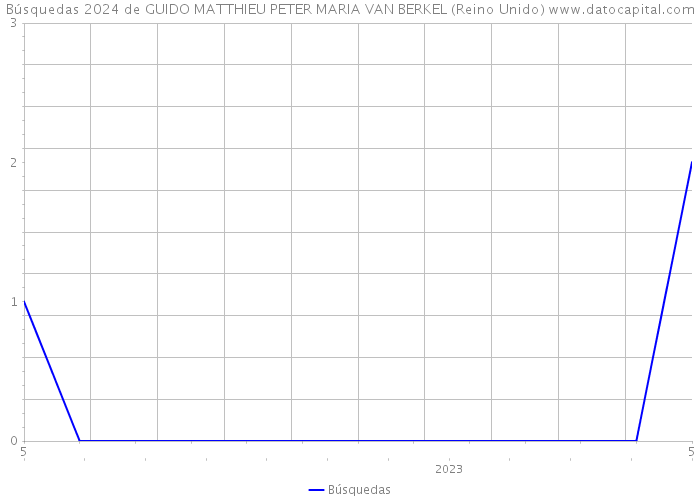 Búsquedas 2024 de GUIDO MATTHIEU PETER MARIA VAN BERKEL (Reino Unido) 