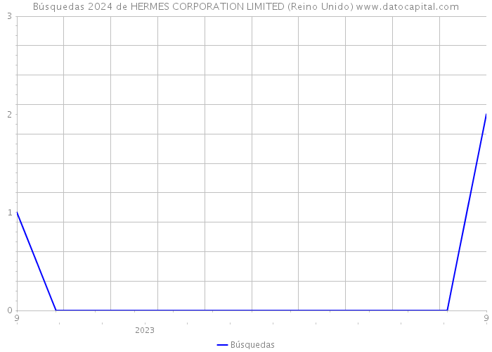 Búsquedas 2024 de HERMES CORPORATION LIMITED (Reino Unido) 