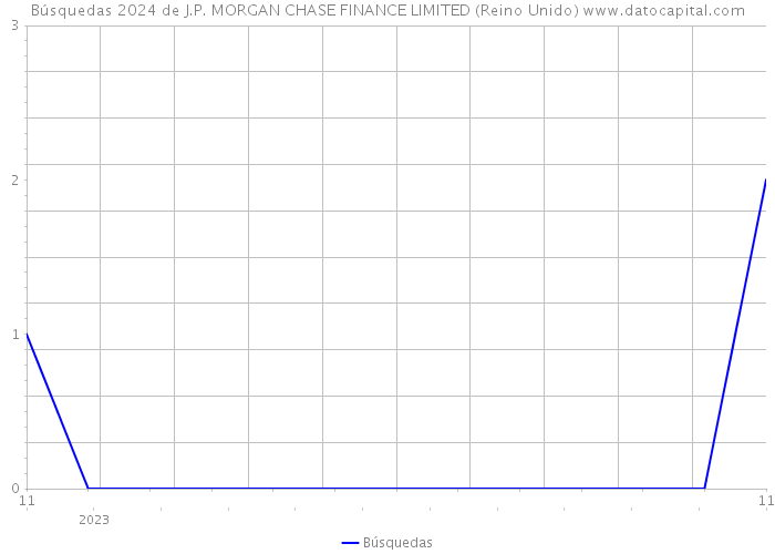 Búsquedas 2024 de J.P. MORGAN CHASE FINANCE LIMITED (Reino Unido) 