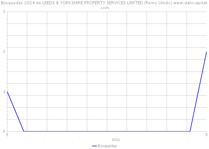 Búsquedas 2024 de LEEDS & YORKSHIRE PROPERTY SERVICES LIMITED (Reino Unido) 