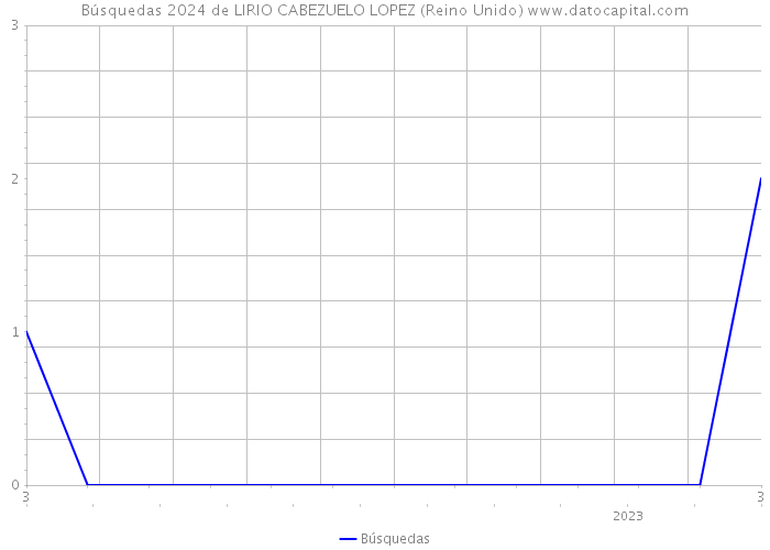 Búsquedas 2024 de LIRIO CABEZUELO LOPEZ (Reino Unido) 