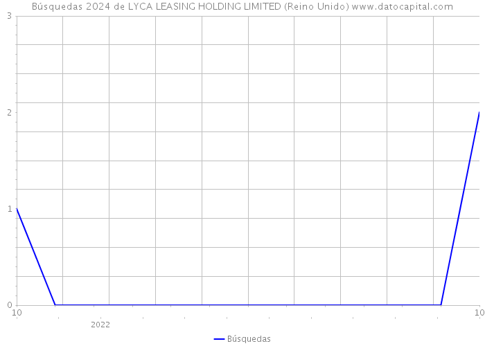 Búsquedas 2024 de LYCA LEASING HOLDING LIMITED (Reino Unido) 