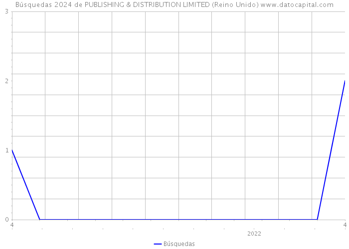 Búsquedas 2024 de PUBLISHING & DISTRIBUTION LIMITED (Reino Unido) 