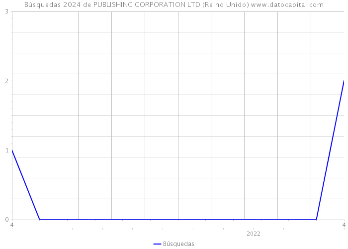 Búsquedas 2024 de PUBLISHING CORPORATION LTD (Reino Unido) 