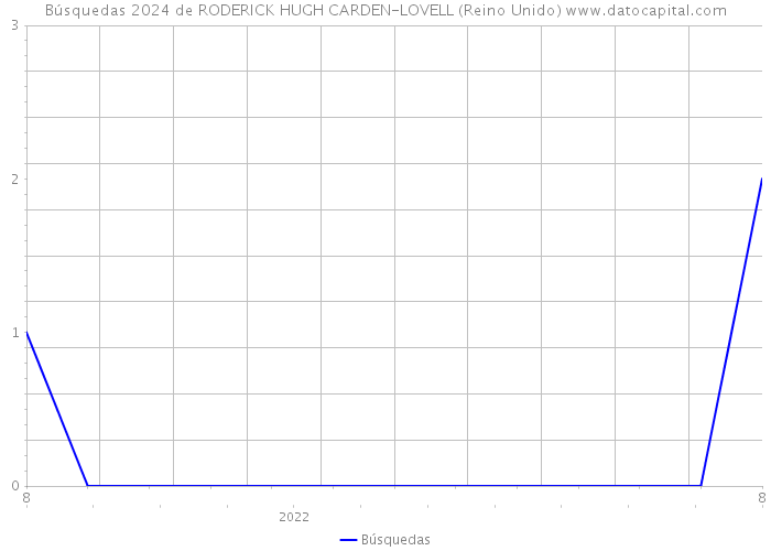 Búsquedas 2024 de RODERICK HUGH CARDEN-LOVELL (Reino Unido) 