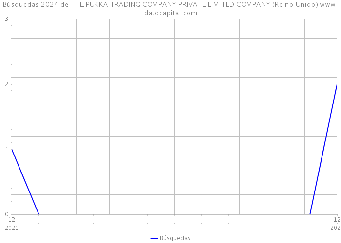 Búsquedas 2024 de THE PUKKA TRADING COMPANY PRIVATE LIMITED COMPANY (Reino Unido) 