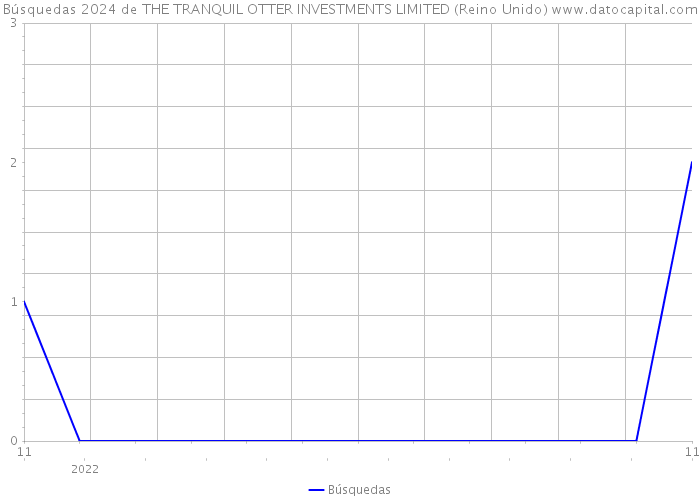 Búsquedas 2024 de THE TRANQUIL OTTER INVESTMENTS LIMITED (Reino Unido) 