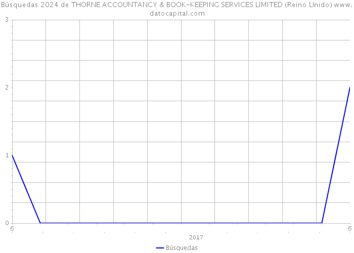 Búsquedas 2024 de THORNE ACCOUNTANCY & BOOK-KEEPING SERVICES LIMITED (Reino Unido) 