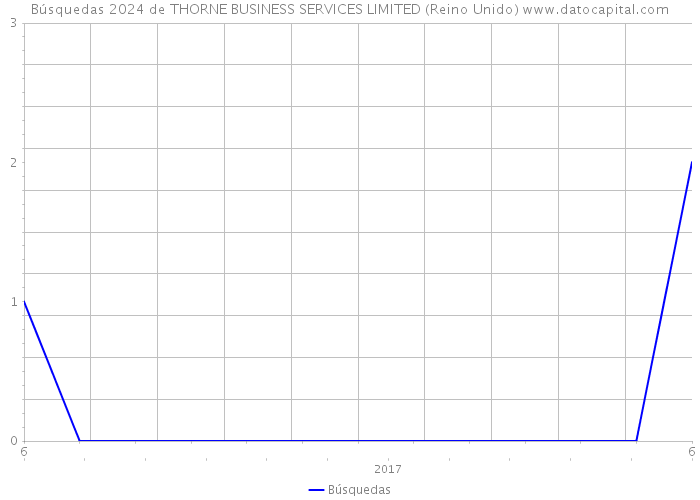 Búsquedas 2024 de THORNE BUSINESS SERVICES LIMITED (Reino Unido) 