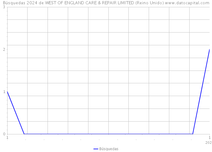 Búsquedas 2024 de WEST OF ENGLAND CARE & REPAIR LIMITED (Reino Unido) 