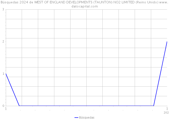 Búsquedas 2024 de WEST OF ENGLAND DEVELOPMENTS (TAUNTON) NO2 LIMITED (Reino Unido) 