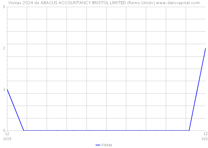 Visitas 2024 de ABACUS ACCOUNTANCY BRISTOL LIMITED (Reino Unido) 