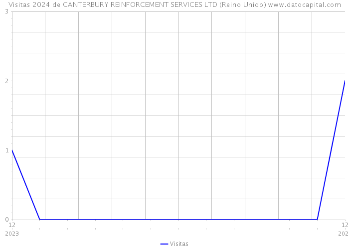 Visitas 2024 de CANTERBURY REINFORCEMENT SERVICES LTD (Reino Unido) 