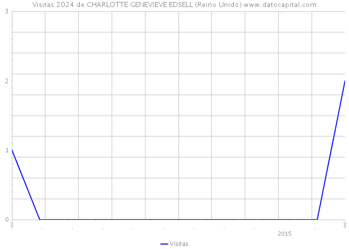 Visitas 2024 de CHARLOTTE GENEVIEVE EDSELL (Reino Unido) 