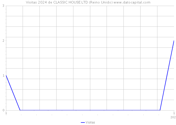 Visitas 2024 de CLASSIC HOUSE LTD (Reino Unido) 