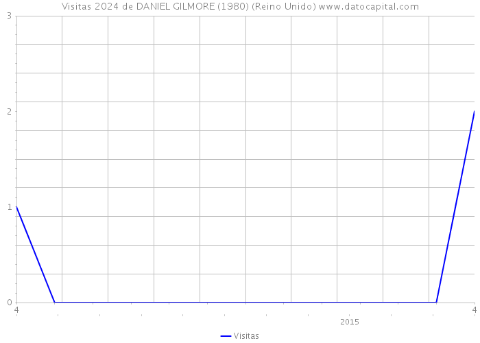 Visitas 2024 de DANIEL GILMORE (1980) (Reino Unido) 