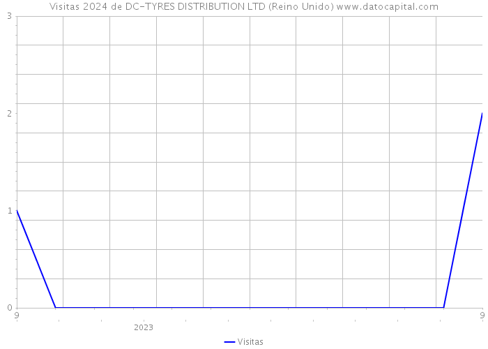 Visitas 2024 de DC-TYRES DISTRIBUTION LTD (Reino Unido) 